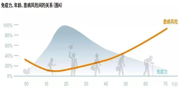 免疫细胞技术增强免疫功能，是衰老和疾病的预防之策